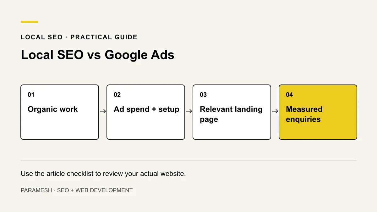 Comparison diagram showing ongoing organic work and paid campaign budget as separate inputs