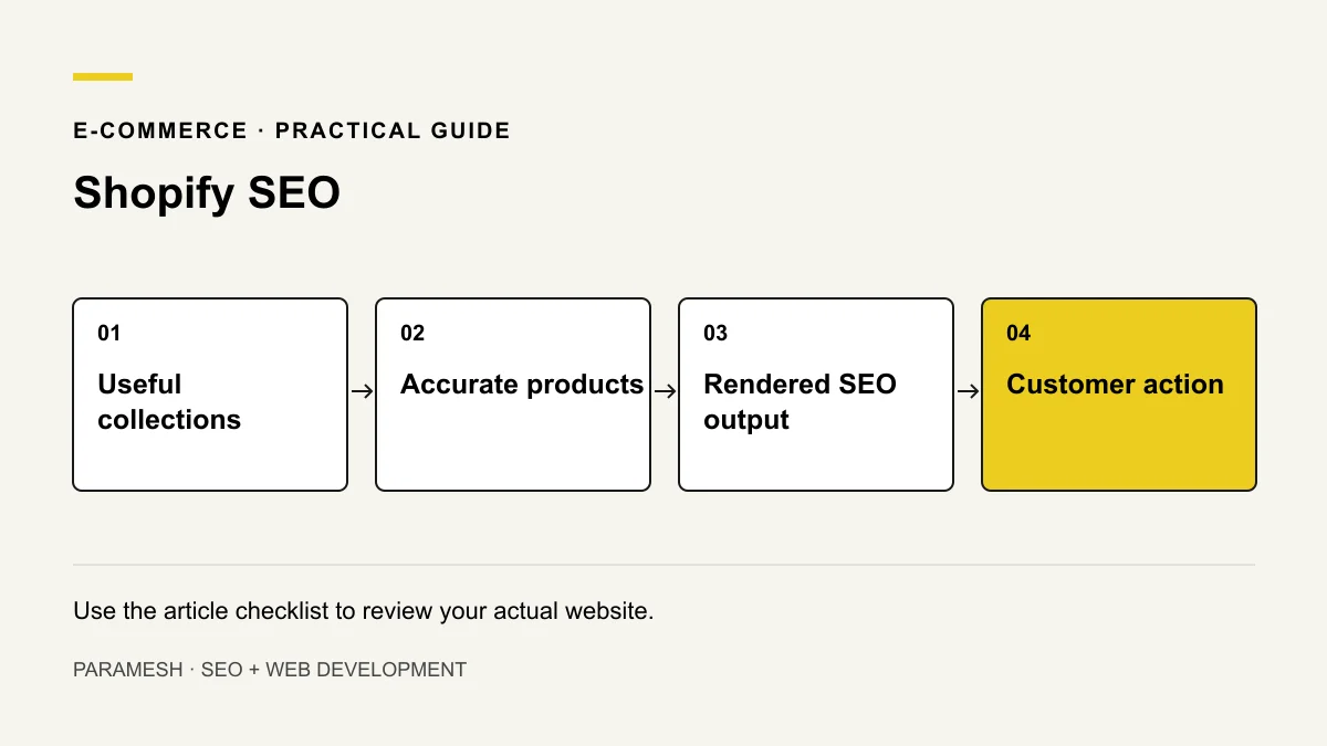 Store diagram linking collection pages, product information, technical output and customer actions