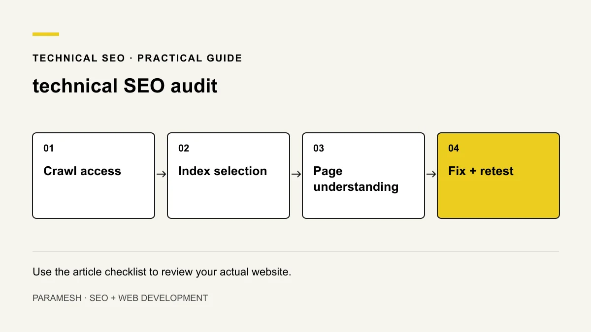 Audit flow showing crawl access, indexing, page understanding and retesting