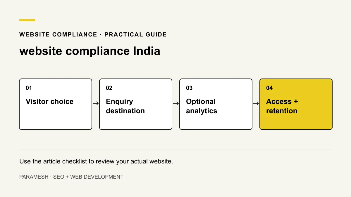 Data-flow diagram separating enquiry details, email or WhatsApp and optional analytics
