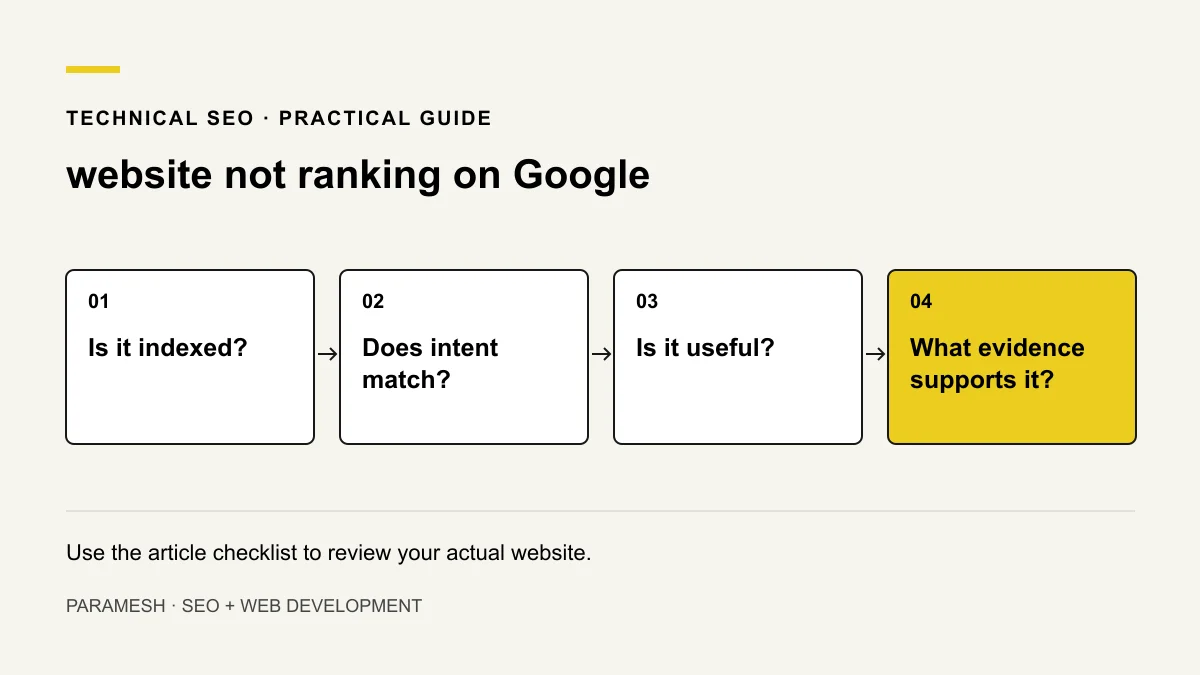 Diagnostic flow from indexing to search intent, useful content and supporting relevance
